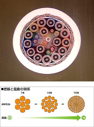 多芯ケーブルの断面と、AWG26の撚線本数による屈曲性の違い