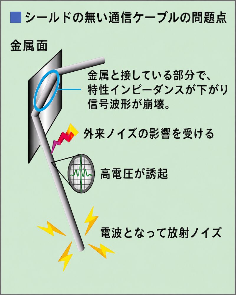 シールドのない通信ケーブルでノイズが発生する経路を示した図