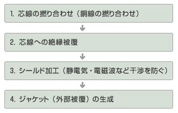 ケーブル製造の4工程を示したフロー図